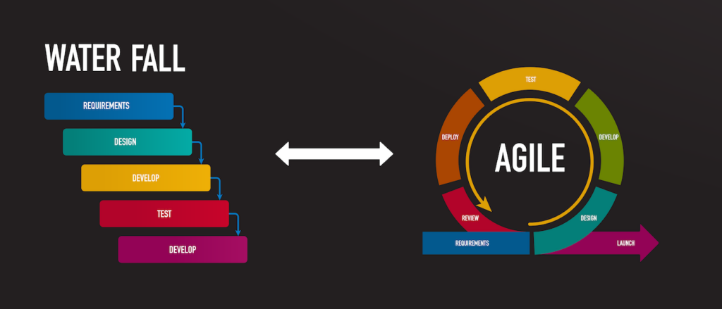 manifesto per lo sviluppo agile: infografica su differenza programmazione agile e programmazione waterfall