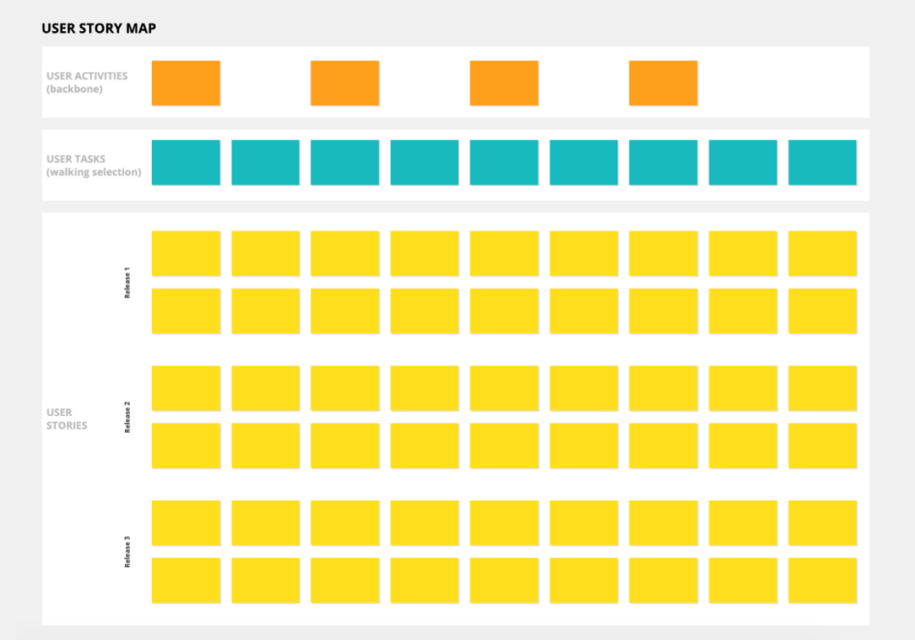 esempio di user story mapping con post-it
