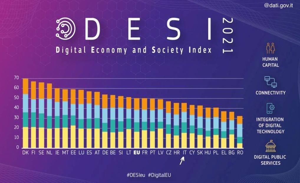grafico tratto dal Desi 2020 con la situazione italiana digitalizzazione pre PNRR
